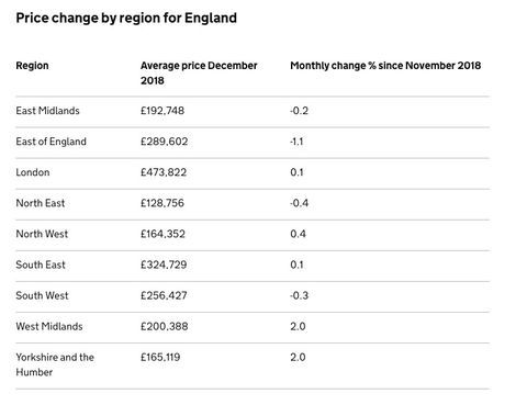 Δείκτης τιμών στη Βρετανία - Δεκέμβριος 2018
