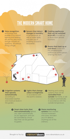 Το σύγχρονο έξυπνο σπίτι infographic από Vibrant Doors κοιτάζοντας πόσο έξυπνη οικιακή τεχνολογία μπορεί ήδη να χρησιμοποιηθεί στο σπίτι.