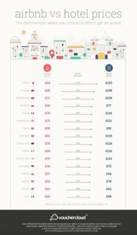 Vouchercloud - Airbnb - ξενοδοχεία - καλύτερη αξία - infographic